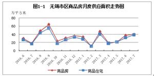 无锡房价走势图揭秘，最新市场分析与发展预测